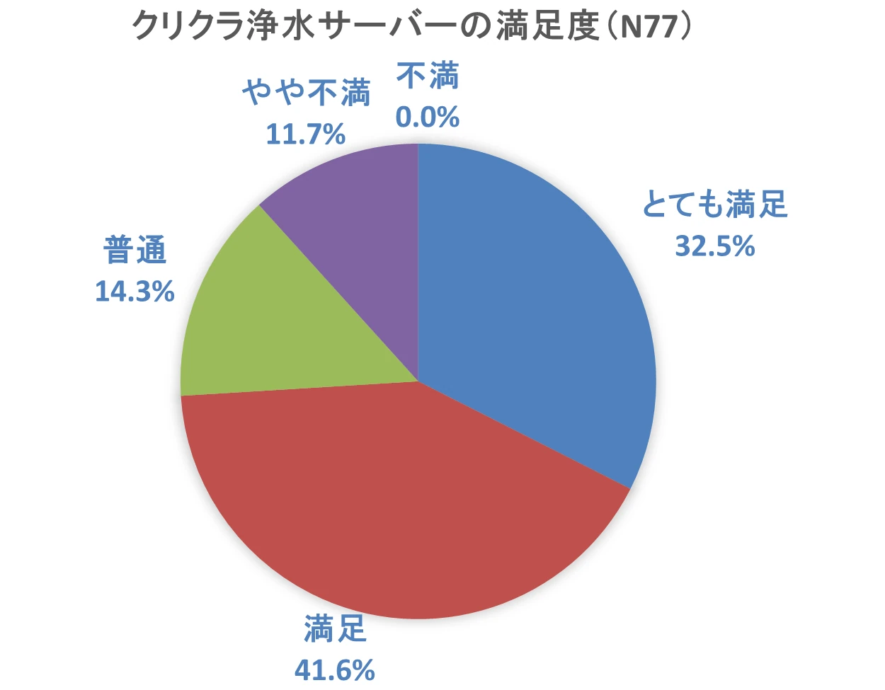 ハミングウォーターの満足度