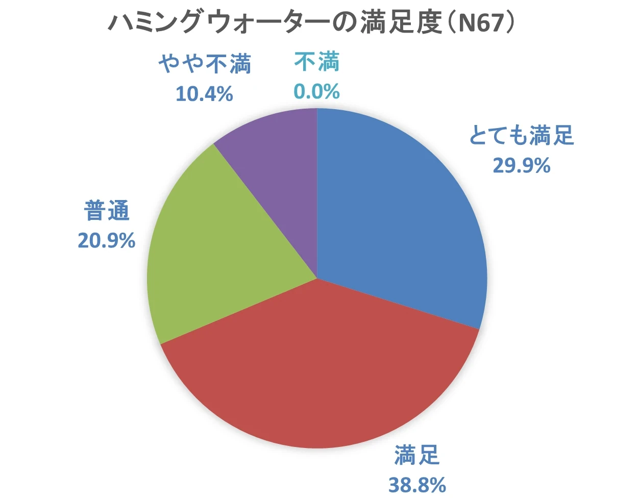 ハミングウォーターの満足度