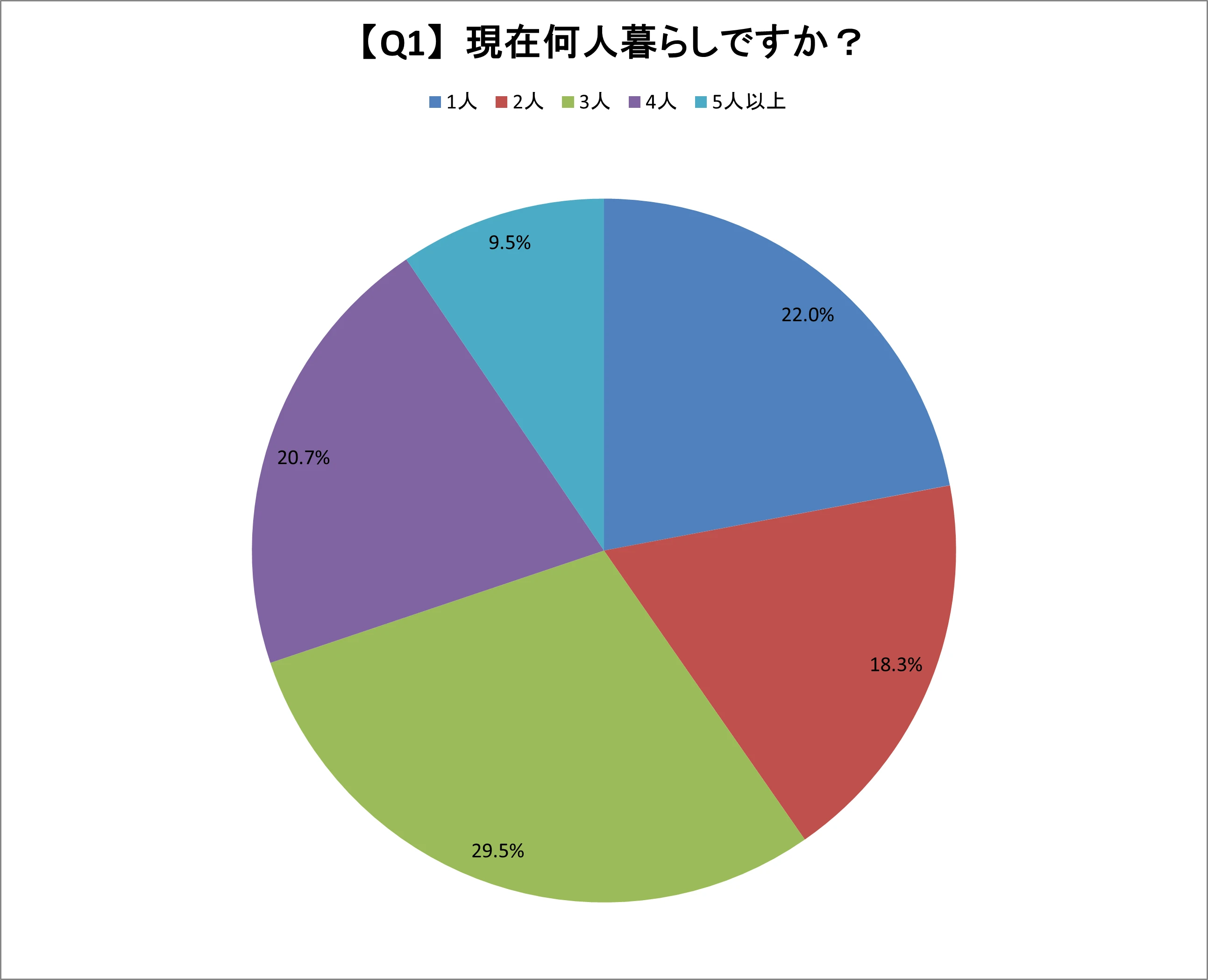 Q1.現在何人暮らしですか?