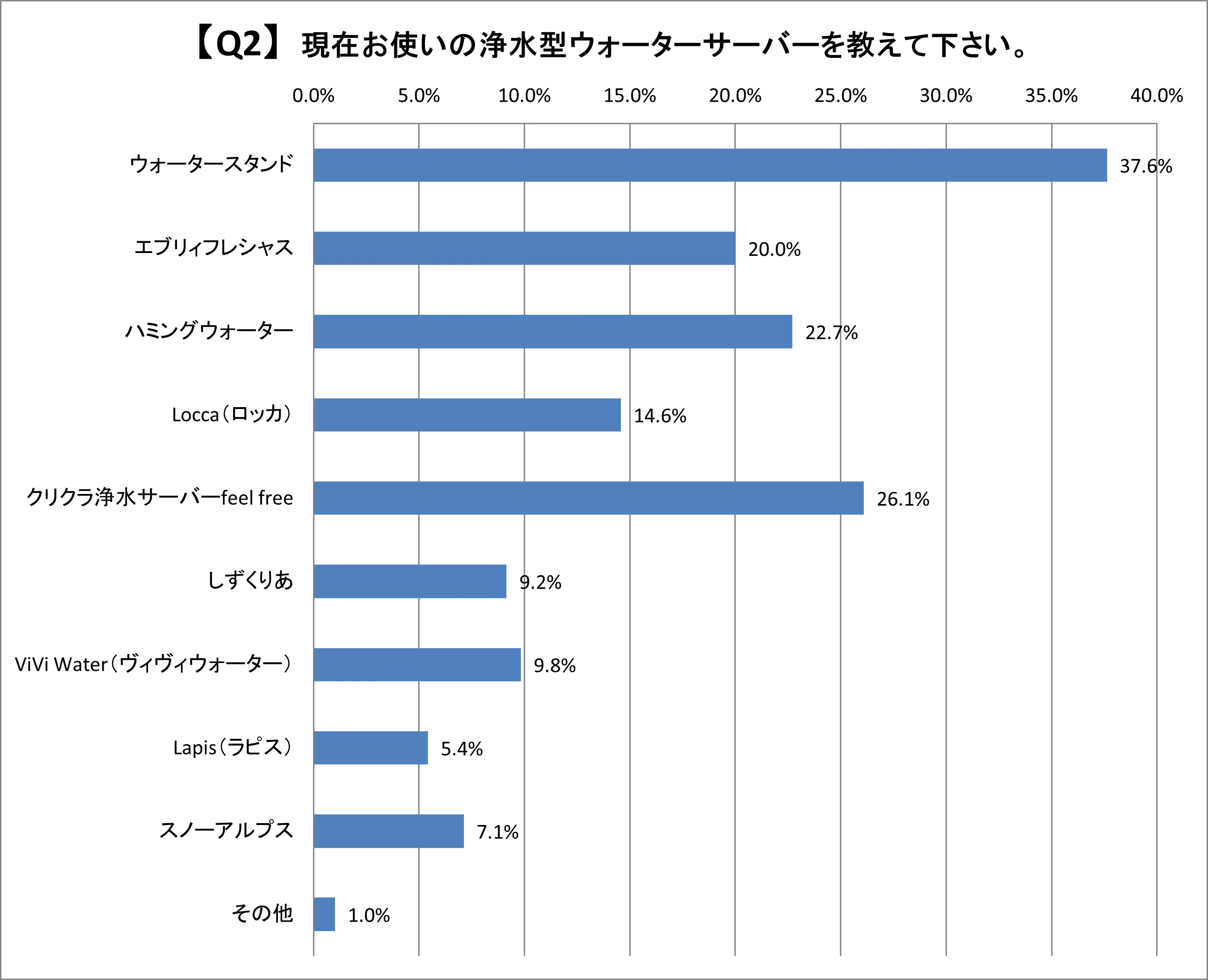 Q2.現在お使いの浄水型ウォーターサーバーを教えて下さい。