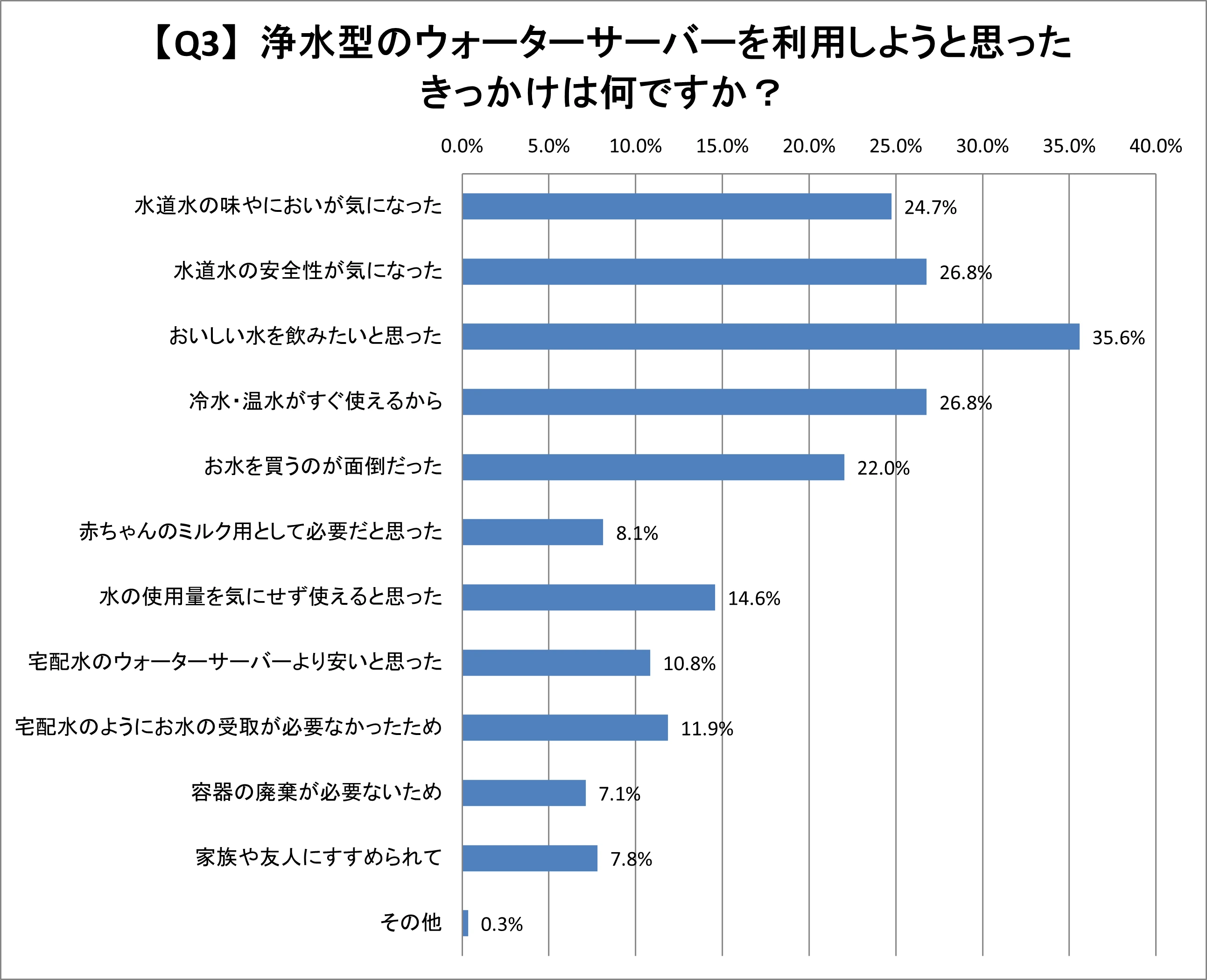 Q3.浄水型のウォーターサーバーを利用しようと思ったきっかけは何ですか?