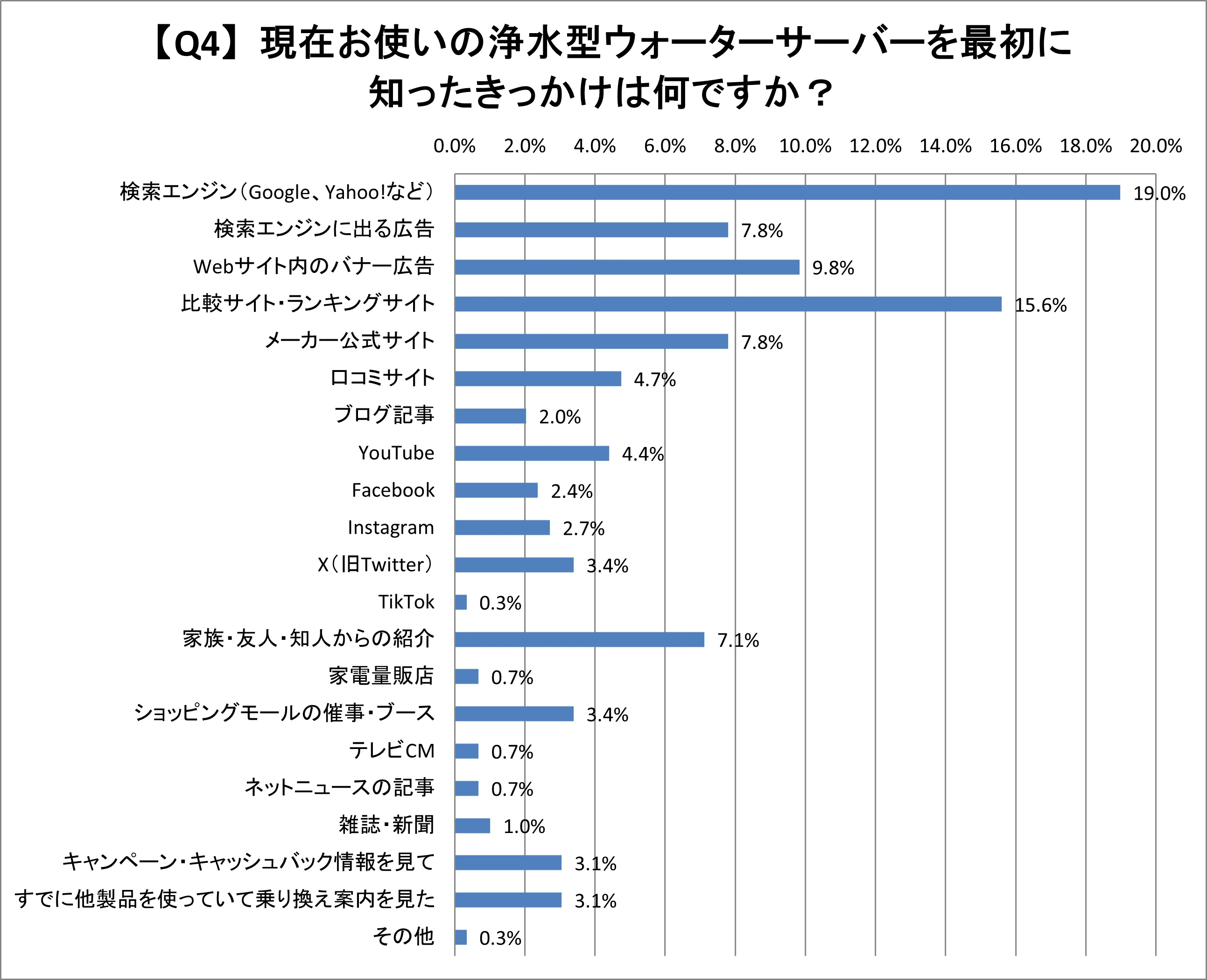 Q4.現在お使いの浄水型ウォーターサーバーを最初に知ったきっかけは何ですか?
