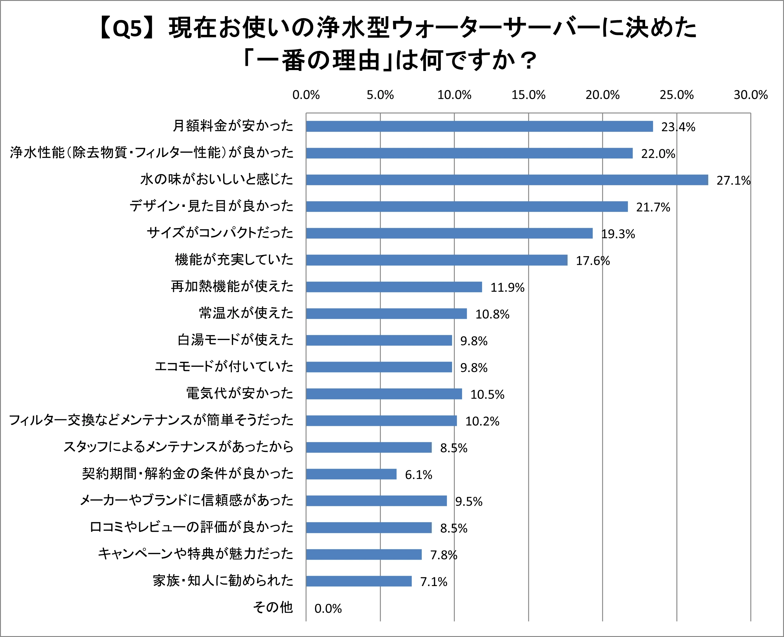 Q5.現在お使いの浄水型ウォーターサーバーに決めた理由は何ですか?