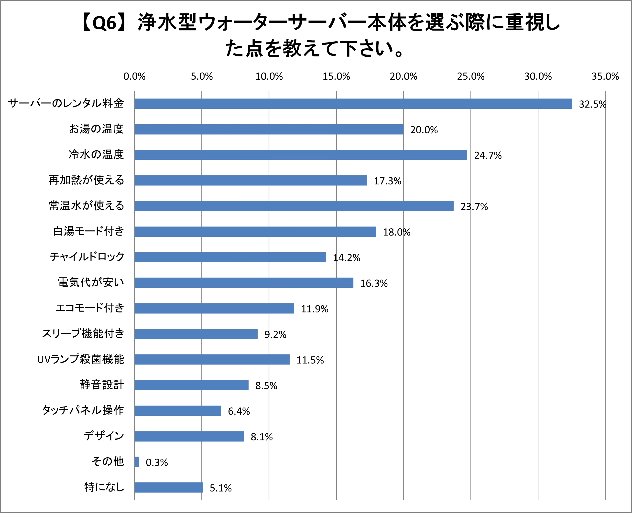 Q6.浄水型ウォーターサーバー本体を選ぶ際に重視した点を教えて下さい。