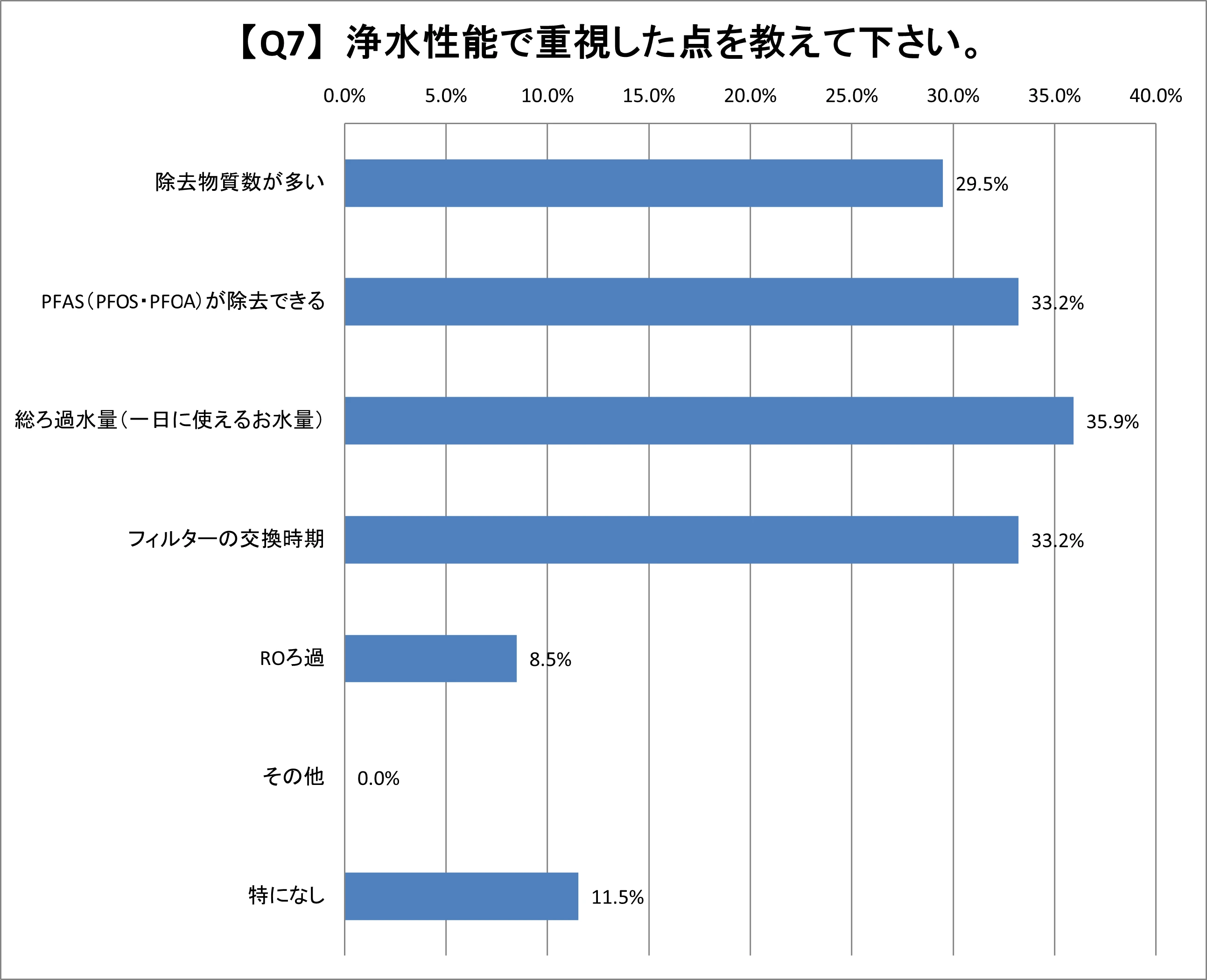 Q7.浄水性能で重視した点を教えて下さい。