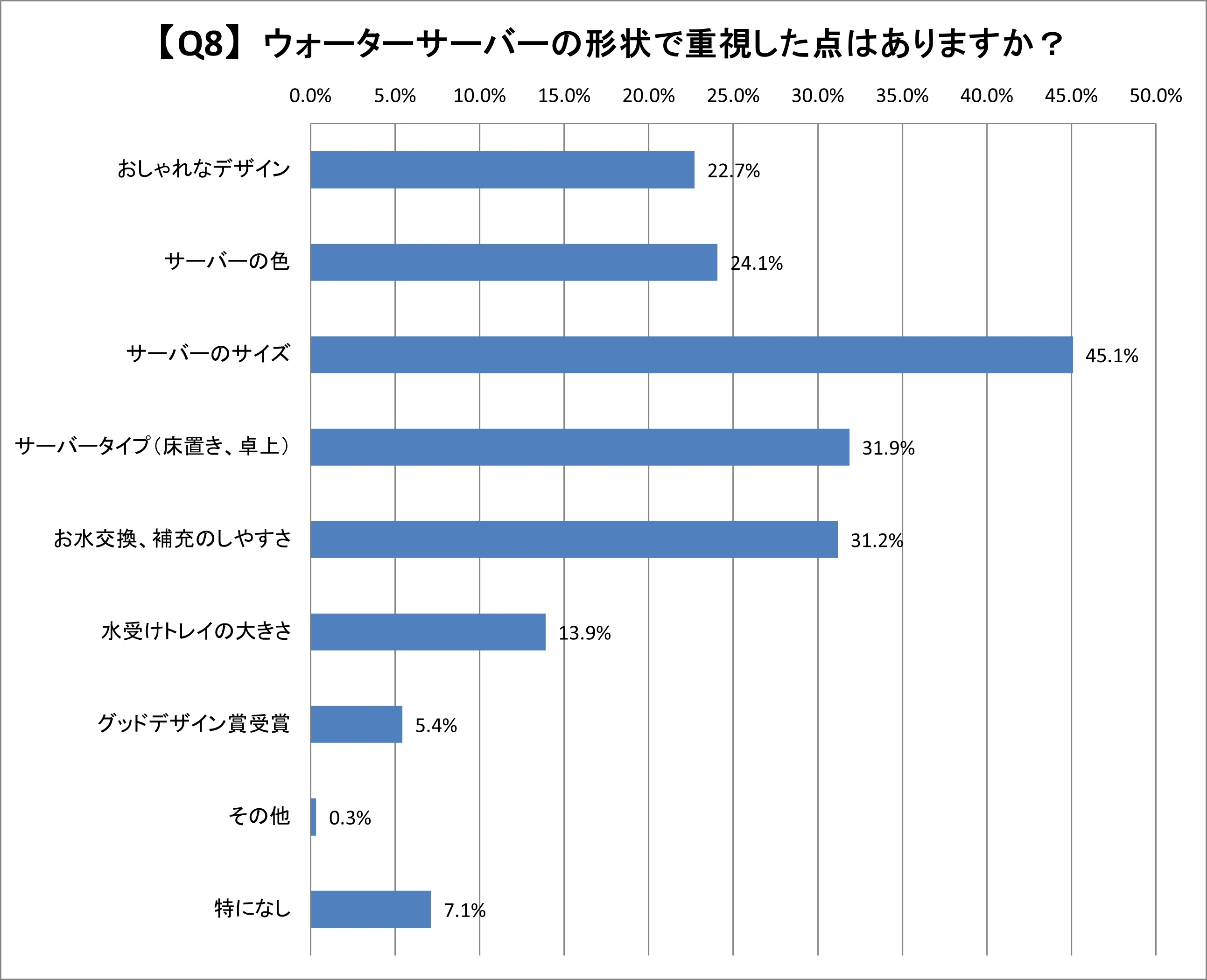 Q8.ウォーターサーバーの形状で重視した点はありますか?
