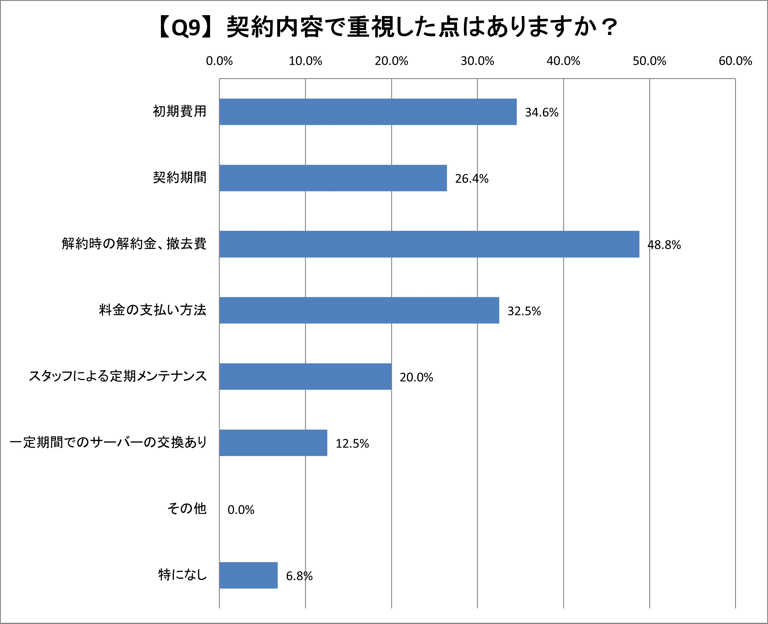 Q9.契約内容で重視した点はありますか?