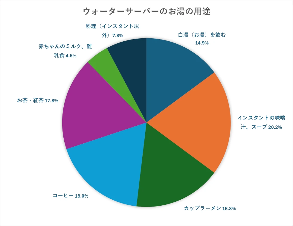 お湯の用途
